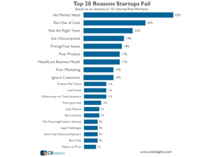 Top 20 Reasons Business Fail